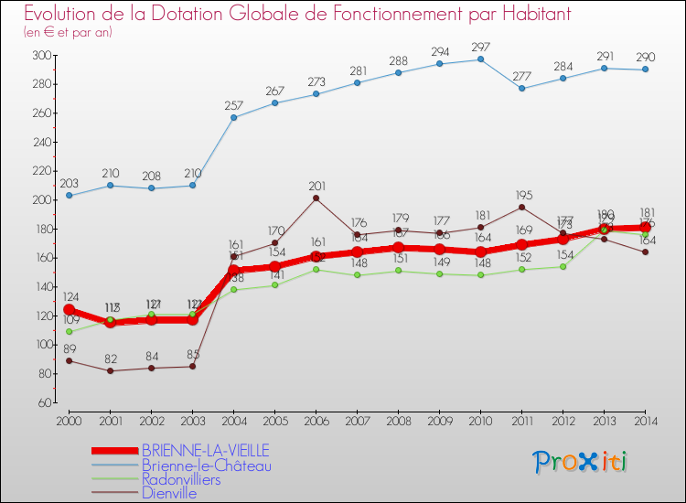 Evolution et montant de la dotation globale de fonctionnement par Habitant pour BRIENNE-LA-VIEILLE et les communes proches de 2000 à 2014. Comparaison des dotations globales de fonctionnement par habitant pour BRIENNE-LA-VIEILLE et les communes voisines de 2000 à 2014.
