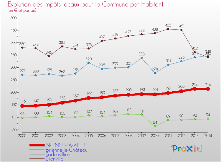 Evolution et montant des impôts locaux par Habitant pour BRIENNE-LA-VIEILLE et les communes proches de 2000 à 2014 Comparaison des impôts locaux par habitant pour BRIENNE-LA-VIEILLE et les communes voisines de 2000 à 2014
