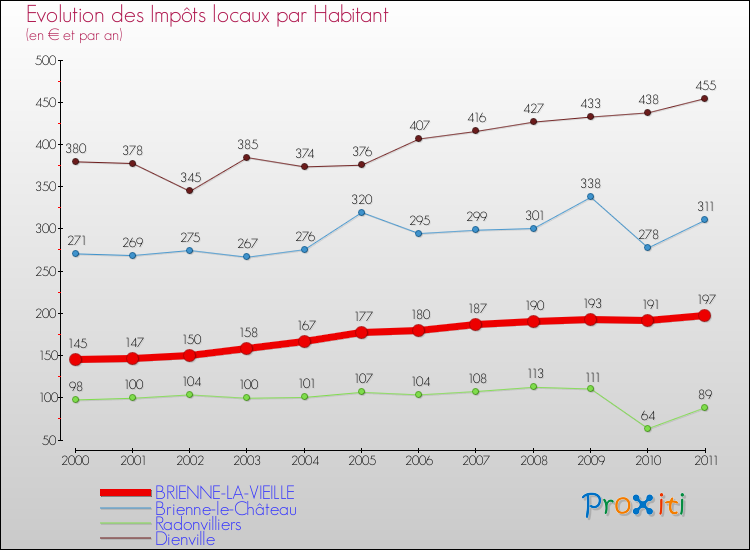 Evolution et montant des impôts locaux par Habitant pour BRIENNE-LA-VIEILLE et les communes proches Comparaison des impôts locaux par habitant pour BRIENNE-LA-VIEILLE et les communes voisines
