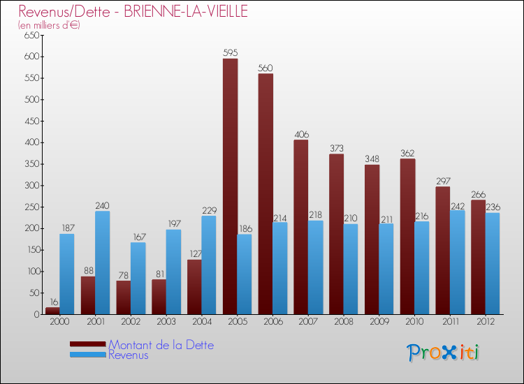 Evolution comparée de la dette et des revenus pour la commune de BRIENNE-LA-VIEILLE de 2000 à 2012 Comparaison de la dette et des revenus pour BRIENNE-LA-VIEILLE de 2000 à 2012