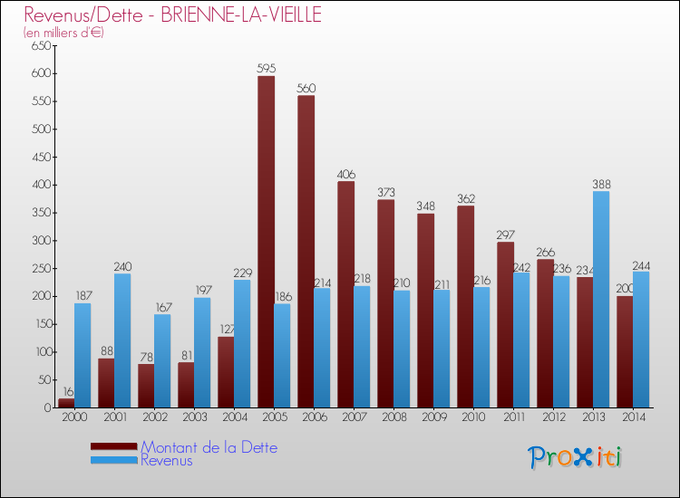 Evolution comparée de la dette et des revenus pour la commune de BRIENNE-LA-VIEILLE de 2000 à 2014 Comparaison de la dette et des revenus pour BRIENNE-LA-VIEILLE de 2000 à 2014