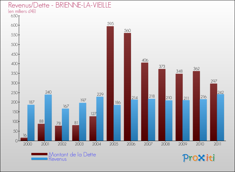 Evolution comparée de la dette et des revenus pour la commune de BRIENNE-LA-VIEILLE de 2000 à 2011 Comparaison de la dette et des revenus pour BRIENNE-LA-VIEILLE de 2000 à 2011