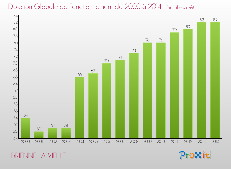 Evolution du montant de la Dotation Globale de Fonctionnement pour la commune de BRIENNE-LA-VIEILLE de 2000 à 2014 Evolution du montant de la Dotation Globale de Fonctionnement pour BRIENNE-LA-VIEILLE de 2000 à 2014