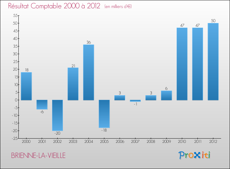 Evolution du résultat comptable pour la commune de BRIENNE-LA-VIEILLE de 2000 à 2012 Evolution du résultat comptable pour BRIENNE-LA-VIEILLE de 2000 à 2012