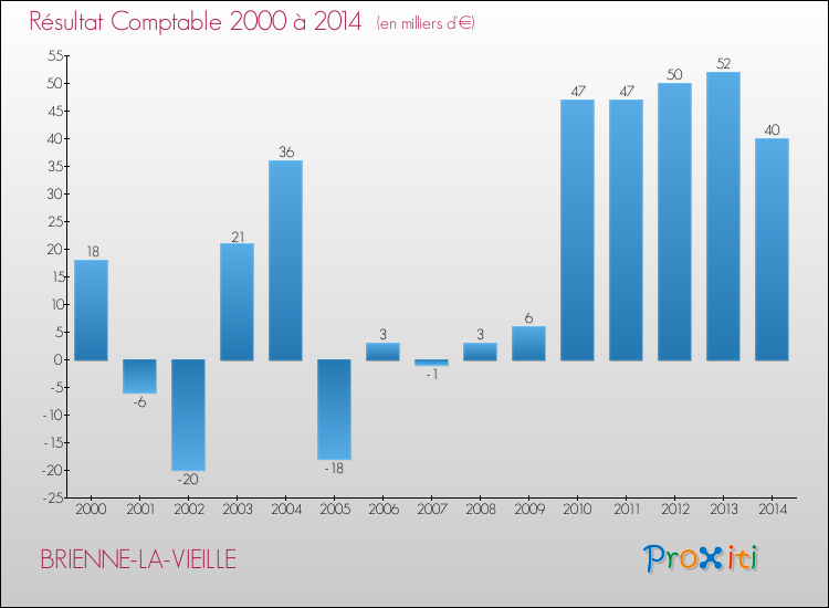 Evolution du résultat comptable pour la commune de BRIENNE-LA-VIEILLE de 2000 à 2014 Evolution du résultat comptable pour BRIENNE-LA-VIEILLE de 2000 à 2014