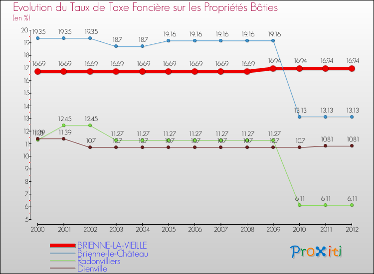 Evolution du taux de la taxe foncière sur le bati pour BRIENNE-LA-VIEILLE et les communes proches de 2000 à 2012 Comparaison des taux de taxe foncière sur le bati pour BRIENNE-LA-VIEILLE et les communes voisines de 2000 à 2012