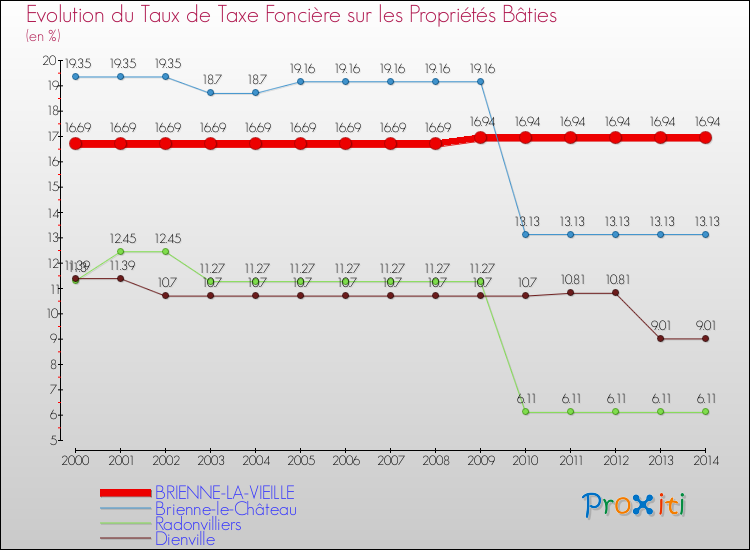Evolution du taux de la taxe foncière sur le bati pour BRIENNE-LA-VIEILLE et les communes proches de 2000 à 2014 Comparaison des taux de taxe foncière sur le bati pour BRIENNE-LA-VIEILLE et les communes voisines de 2000 à 2014