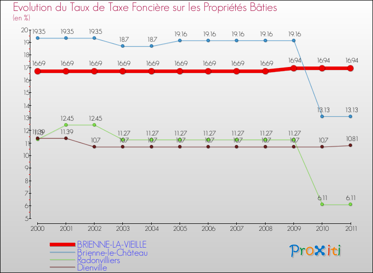 Evolution du taux de la taxe foncière sur le bati pour BRIENNE-LA-VIEILLE et les communes proches Comparaison des taux de taxe foncière sur le bati pour BRIENNE-LA-VIEILLE et les communes voisines