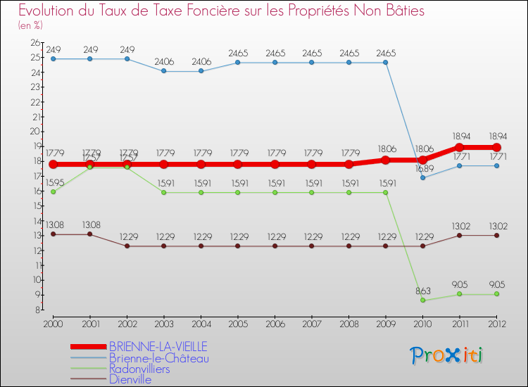Evolution du taux de la taxe foncière sur les immeubles et terrains non batis pour BRIENNE-LA-VIEILLE et les communes proches de 2000 à 2012 Comparaison des taux de la taxe foncière sur les immeubles et terrains non batis pour BRIENNE-LA-VIEILLE et les communes voisines de 2000 à 2012
