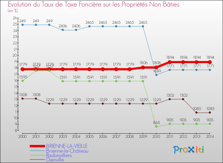 Evolution du taux de la taxe foncière sur les immeubles et terrains non batis pour BRIENNE-LA-VIEILLE et les communes proches de 2000 à 2014 Comparaison des taux de la taxe foncière sur les immeubles et terrains non batis pour BRIENNE-LA-VIEILLE et les communes voisines de 2000 à 2014