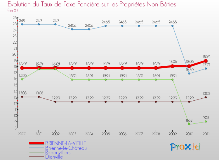 Evolution du taux de la taxe foncière sur les immeubles et terrains non batis pour BRIENNE-LA-VIEILLE et les communes proches Comparaison des taux de la taxe foncière sur les immeubles et terrains non batis pour BRIENNE-LA-VIEILLE et les communes voisines