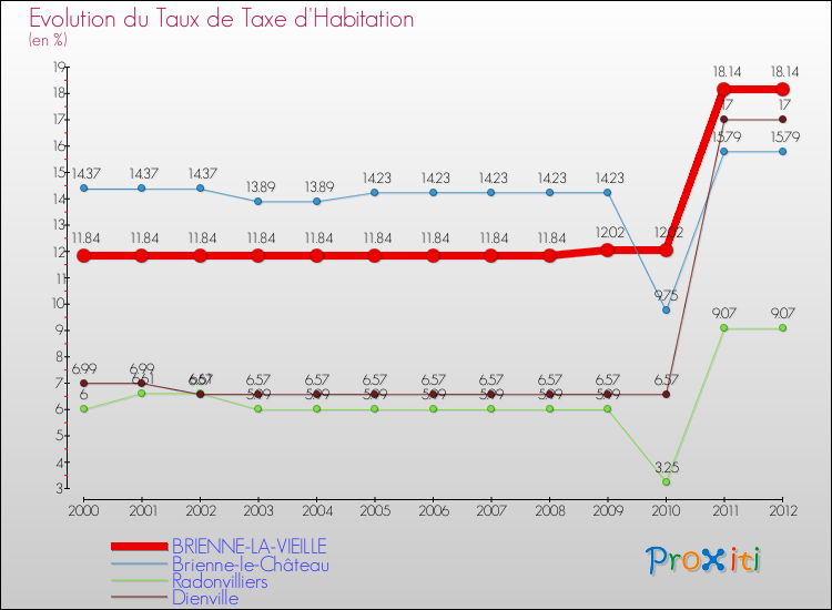 Evolution du taux de la taxe d'habitation pour BRIENNE-LA-VIEILLE et les communes proches Comparaison des taux de la taxe d'habitation pour BRIENNE-LA-VIEILLE et les communes voisines