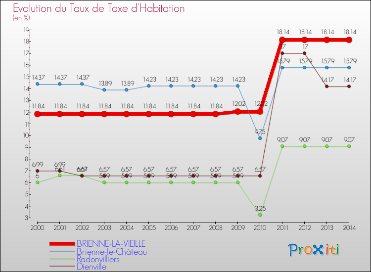 Evolution du taux de la taxe d'habitation pour BRIENNE-LA-VIEILLE et les communes proches de 2000 à 2014 Comparaison des taux de la taxe d'habitation pour BRIENNE-LA-VIEILLE et les communes voisines de 2000 à 2014