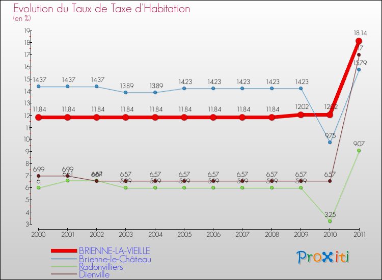 Evolution du taux de la taxe d'habitation pour BRIENNE-LA-VIEILLE et les communes proches Comparaison des taux de la taxe d'habitation pour BRIENNE-LA-VIEILLE et les communes voisines
