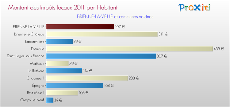 Montant des impôts locaux par Habitant pour BRIENNE-LA-VIEILLE et les communes proches Comparaison des impôts locaux par habitant pour BRIENNE-LA-VIEILLE et les communes voisines
