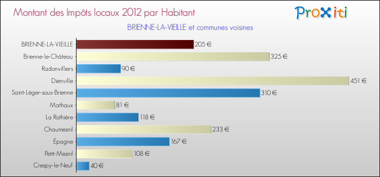 Montant des impôts locaux par Habitant pour BRIENNE-LA-VIEILLE et les communes proches Comparaison des impôts locaux par habitant pour BRIENNE-LA-VIEILLE et les communes voisines