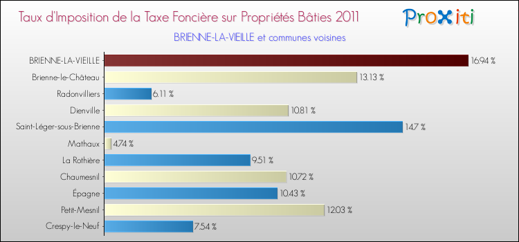 Taux d'imposition de la taxe foncière sur le bati 2011 pour BRIENNE-LA-VIEILLE et les communes proches Comparaison des taux d'imposition de la taxe foncière sur le bati 2011 pour BRIENNE-LA-VIEILLE et les communes voisines