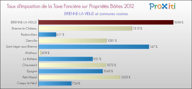 Taux d'imposition de la taxe foncière sur le bati 2012 pour BRIENNE-LA-VIEILLE et les communes proches Comparaison des taux d'imposition de la taxe foncière sur le bati 2012 pour BRIENNE-LA-VIEILLE et les communes voisines