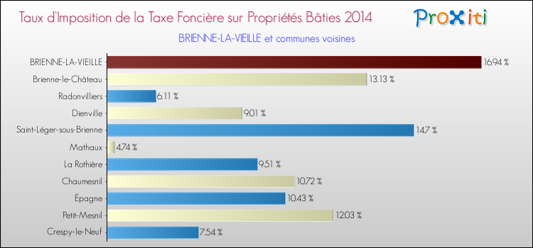 Taux d'imposition de la taxe foncière sur le bati 2014 pour BRIENNE-LA-VIEILLE et les communes proches Comparaison des taux d'imposition de la taxe foncière sur le bati 2014 pour BRIENNE-LA-VIEILLE et les communes voisines