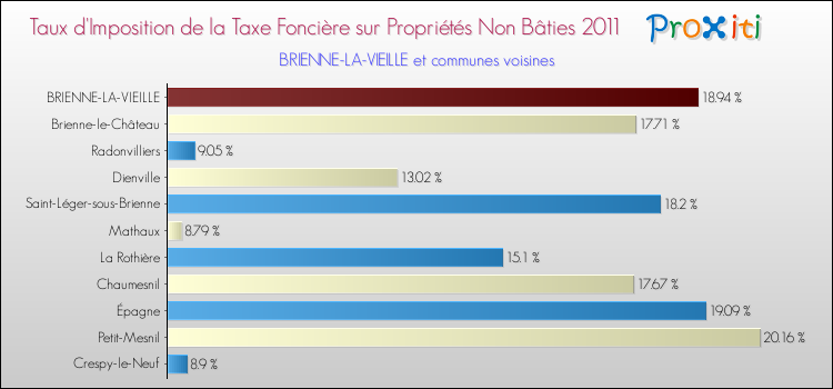 Taux d'imposition de la taxe foncière sur les immeubles et terrains non batis 2011 pour BRIENNE-LA-VIEILLE et les communes proches Comparaison des taux d'imposition de la taxe foncière sur les immeubles et terrains non batis 2011 pour BRIENNE-LA-VIEILLE et les communes voisines