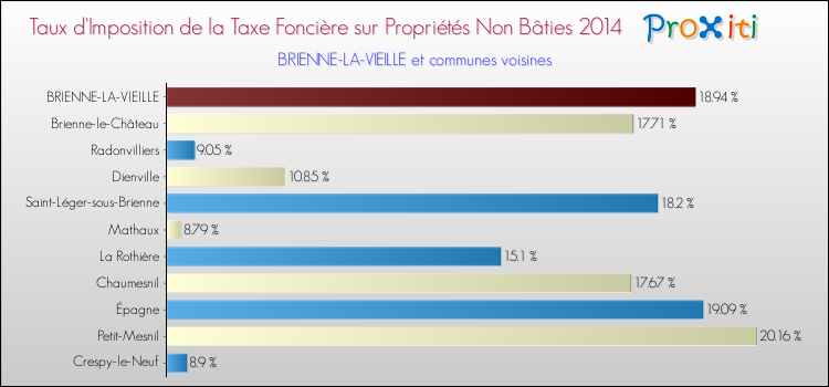 Taux d'imposition de la taxe foncière sur les immeubles et terrains non batis 2014 pour BRIENNE-LA-VIEILLE et les communes proches Comparaison des taux d'imposition de la taxe foncière sur les immeubles et terrains non batis 2014 pour BRIENNE-LA-VIEILLE et les communes voisines
