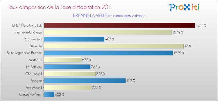 Taux d'imposition de la taxe d'habitation 2011 pour BRIENNE-LA-VIEILLE et les communes proches Comparaison des taux d'imposition de la taxe d'habitation 2011 pour BRIENNE-LA-VIEILLE et les communes voisines