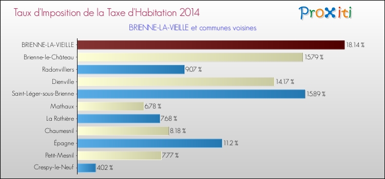 Taux d'imposition de la taxe d'habitation 2014 pour BRIENNE-LA-VIEILLE et les communes proches Comparaison des taux d'imposition de la taxe d'habitation 2014 pour BRIENNE-LA-VIEILLE et les communes voisines