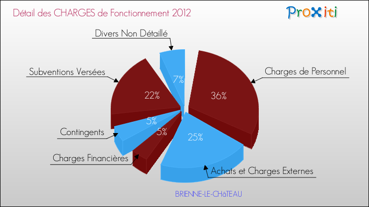 Décomposition des Charges de Fonctionnement 2012 de la commune de BRIENNE-LE-CHâTEAU Charges de Fonctionnement 2012 pour la commune de BRIENNE-LE-CHâTEAU
