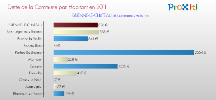 Dette par habitant de la commune en 2011 pour BRIENNE-LE-CHâTEAU et les communes proches Comparaison de la dette par habitant de la commune en 2011 pour BRIENNE-LE-CHâTEAU et les communes voisines
