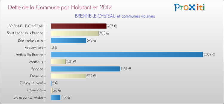Dette par habitant de la commune en 2012 pour BRIENNE-LE-CHâTEAU et les communes proches Comparaison de la dette par habitant de la commune en 2012 pour BRIENNE-LE-CHâTEAU et les communes voisines