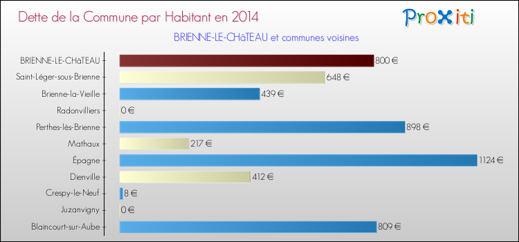 Dette par habitant de la commune en 2014 pour BRIENNE-LE-CHâTEAU et les communes proches Comparaison de la dette par habitant de la commune en 2014 pour BRIENNE-LE-CHâTEAU et les communes voisines
