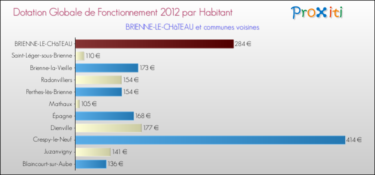 Montant des dotations globales de fonctionnement DGF par Habitant pour BRIENNE-LE-CHâTEAU et les communes proches Comparaison des des dotations globales de fonctionnement DGF par habitant pour BRIENNE-LE-CHâTEAU et les communes voisines