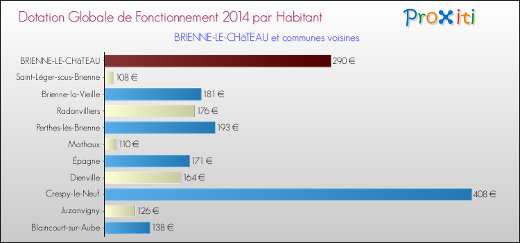 Montant des dotations globales de fonctionnement DGF par Habitant pour BRIENNE-LE-CHâTEAU et les communes proches en 2014. Comparaison des des dotations globales de fonctionnement DGF par habitant pour BRIENNE-LE-CHâTEAU et les communes voisines en 2014.