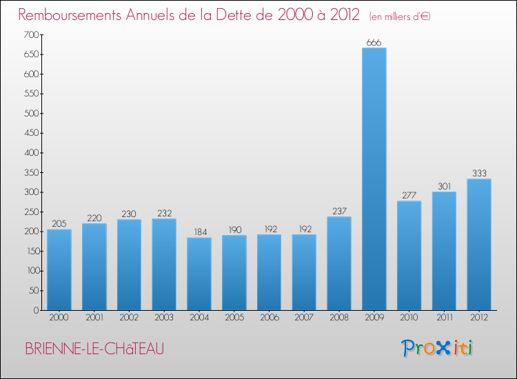 Evolution de l'annuité de la dette pour la commune de BRIENNE-LE-CHâTEAU de 2000 à 2012 Annuités de la dette pour BRIENNE-LE-CHâTEAU de 2000 à 2012