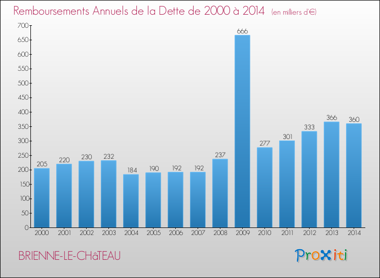 Evolution de l'annuité de la dette pour la commune de BRIENNE-LE-CHâTEAU de 2000 à 2014 Annuités de la dette pour BRIENNE-LE-CHâTEAU de 2000 à 2014