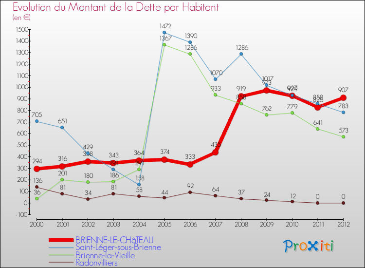 Evolution de la dette par habitant pour la commune de BRIENNE-LE-CHâTEAU et les communes proches de 2000 à 2012 Comparaison de la dette par habitant pour BRIENNE-LE-CHâTEAU et les communes voisines de 2000 à 2012