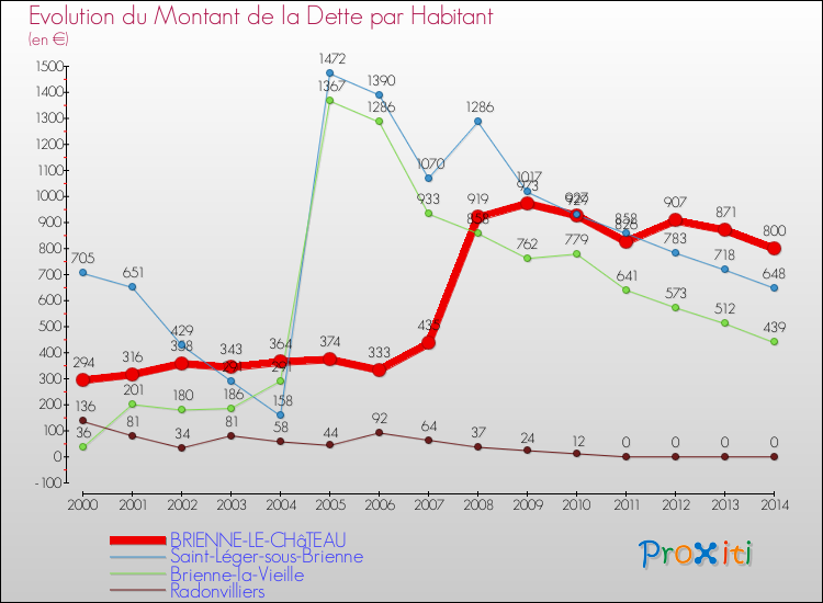 Evolution de la dette par habitant pour la commune de BRIENNE-LE-CHâTEAU et les communes proches de 2000 à 2014 Comparaison de la dette par habitant pour BRIENNE-LE-CHâTEAU et les communes voisines de 2000 à 2014