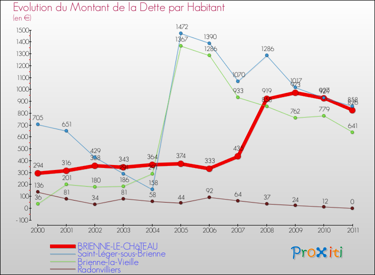 Evolution de la dette par habitant pour la commune de BRIENNE-LE-CHâTEAU et les communes proches Comparaison de la dette par habitant pour BRIENNE-LE-CHâTEAU et les communes voisines