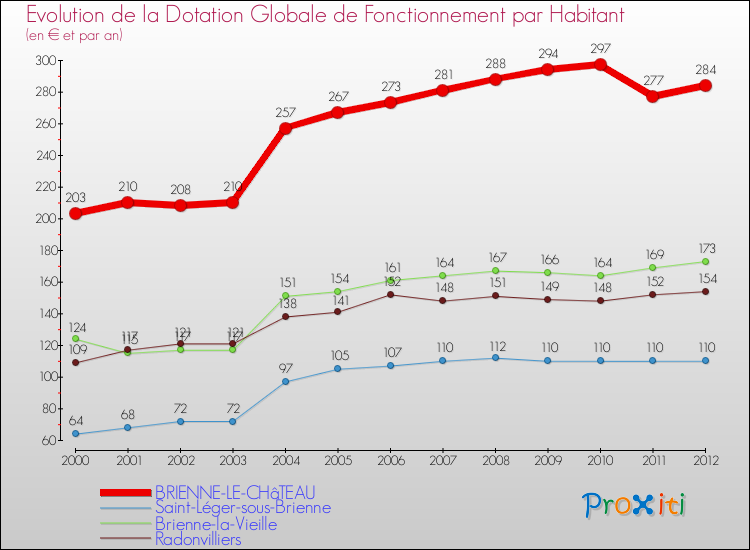 Evolution et montant de la dotation globale de fonctionnement par Habitant pour BRIENNE-LE-CHâTEAU et les communes proches Comparaison des dotations globales de fonctionnement par habitant pour BRIENNE-LE-CHâTEAU et les communes voisines
