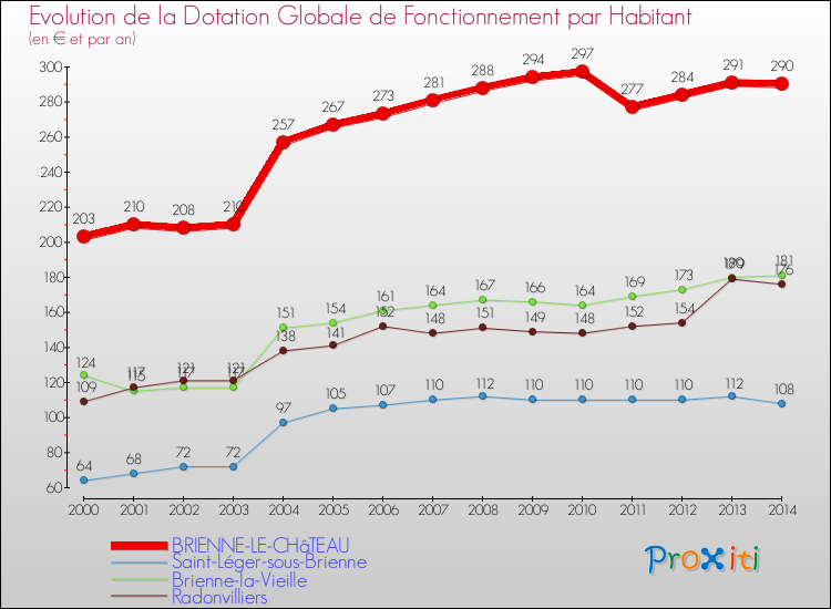 Evolution et montant de la dotation globale de fonctionnement par Habitant pour BRIENNE-LE-CHâTEAU et les communes proches de 2000 à 2014. Comparaison des dotations globales de fonctionnement par habitant pour BRIENNE-LE-CHâTEAU et les communes voisines de 2000 à 2014.