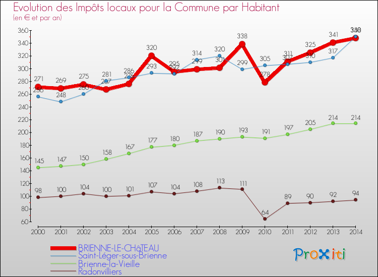 Evolution et montant des impôts locaux par Habitant pour BRIENNE-LE-CHâTEAU et les communes proches de 2000 à 2014 Comparaison des impôts locaux par habitant pour BRIENNE-LE-CHâTEAU et les communes voisines de 2000 à 2014