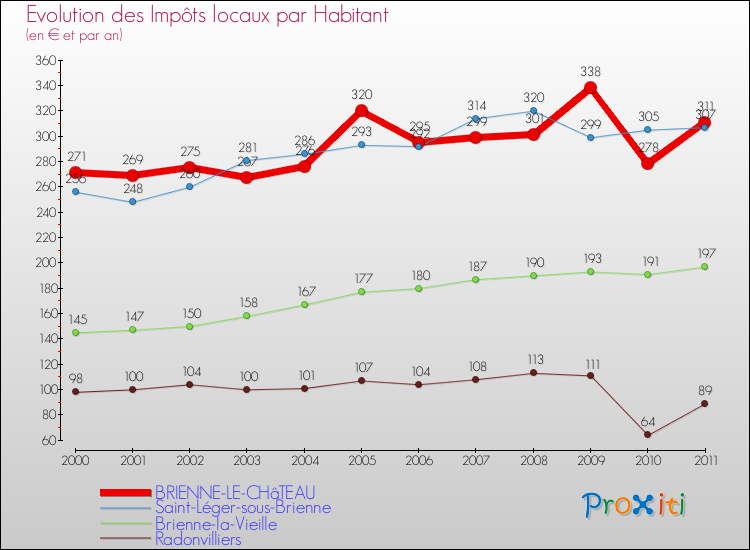Evolution et montant des impôts locaux par Habitant pour BRIENNE-LE-CHâTEAU et les communes proches Comparaison des impôts locaux par habitant pour BRIENNE-LE-CHâTEAU et les communes voisines