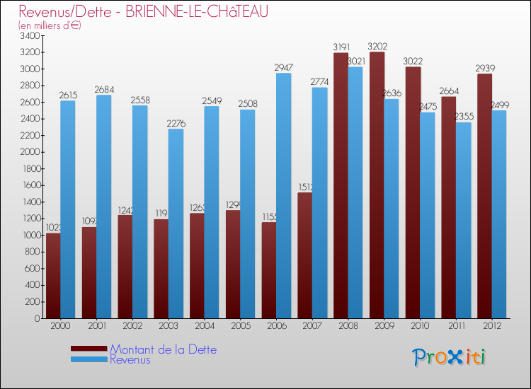 Evolution comparée de la dette et des revenus pour la commune de BRIENNE-LE-CHâTEAU de 2000 à 2012 Comparaison de la dette et des revenus pour BRIENNE-LE-CHâTEAU de 2000 à 2012