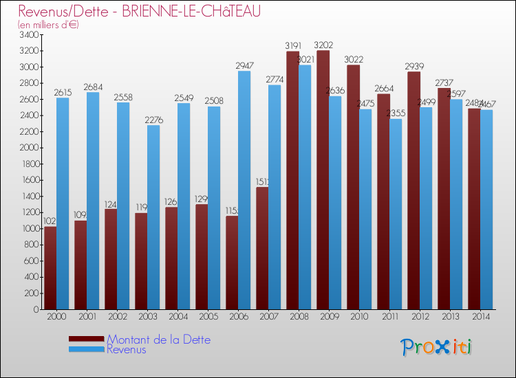 Evolution comparée de la dette et des revenus pour la commune de BRIENNE-LE-CHâTEAU de 2000 à 2014 Comparaison de la dette et des revenus pour BRIENNE-LE-CHâTEAU de 2000 à 2014
