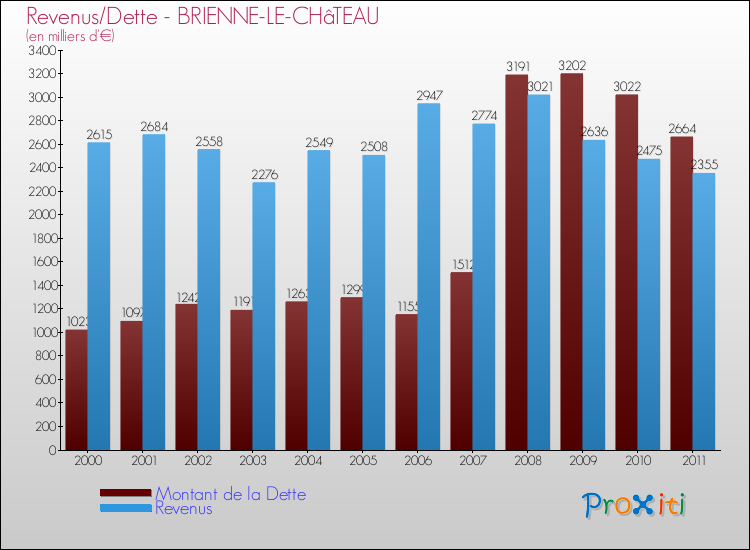 Evolution comparée de la dette et des revenus pour la commune de BRIENNE-LE-CHâTEAU de 2000 à 2011 Comparaison de la dette et des revenus pour BRIENNE-LE-CHâTEAU de 2000 à 2011
