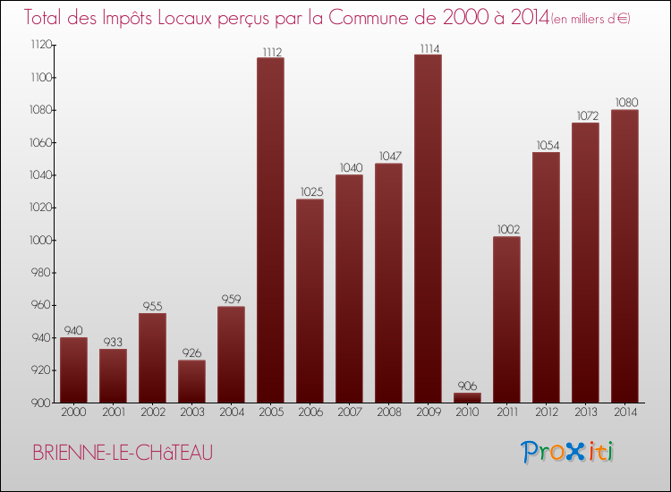 Evolution des Impôts Locaux pour la commune de BRIENNE-LE-CHâTEAU de 2000 à 2014 Evolution des Impôts Locaux pour BRIENNE-LE-CHâTEAU de 2000 à 2014