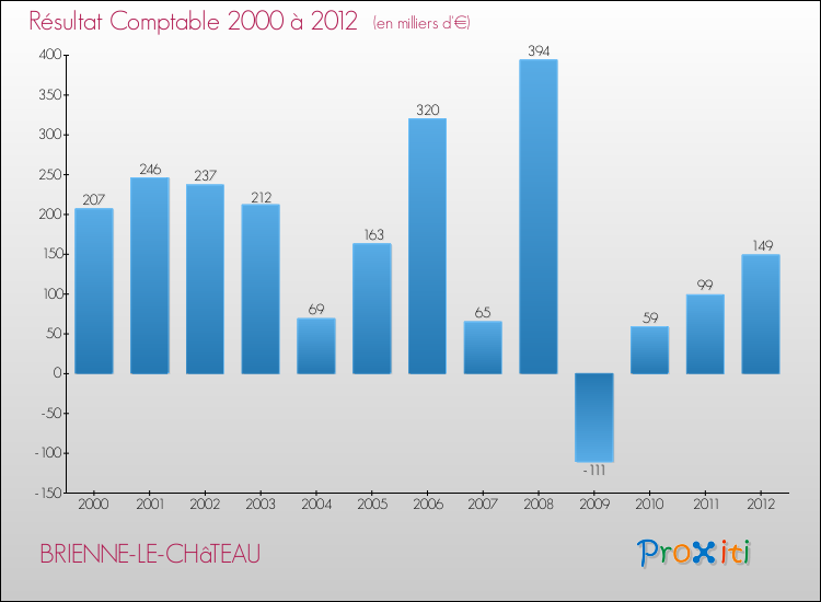 Evolution du résultat comptable pour la commune de BRIENNE-LE-CHâTEAU de 2000 à 2012 Evolution du résultat comptable pour BRIENNE-LE-CHâTEAU de 2000 à 2012