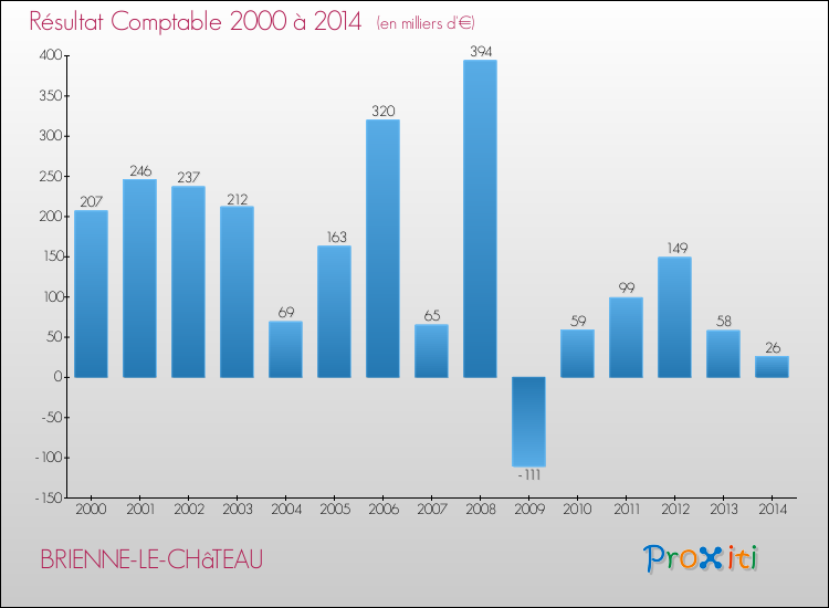 Evolution du résultat comptable pour la commune de BRIENNE-LE-CHâTEAU de 2000 à 2014 Evolution du résultat comptable pour BRIENNE-LE-CHâTEAU de 2000 à 2014