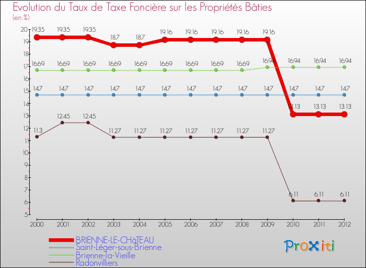 Evolution du taux de la taxe foncière sur le bati pour BRIENNE-LE-CHâTEAU et les communes proches de 2000 à 2012 Comparaison des taux de taxe foncière sur le bati pour BRIENNE-LE-CHâTEAU et les communes voisines de 2000 à 2012