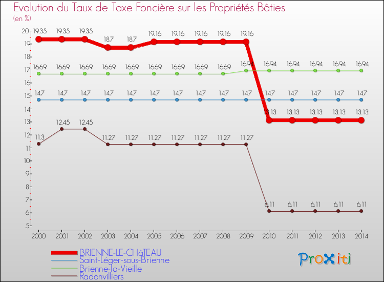 Evolution du taux de la taxe foncière sur le bati pour BRIENNE-LE-CHâTEAU et les communes proches de 2000 à 2014 Comparaison des taux de taxe foncière sur le bati pour BRIENNE-LE-CHâTEAU et les communes voisines de 2000 à 2014